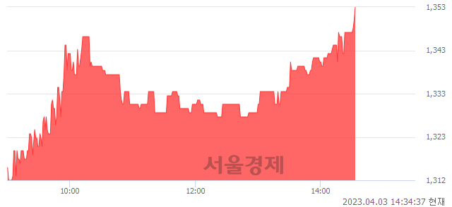 <코>와이즈버즈, 3.28% 오르며 체결강도 강세 지속(168%)