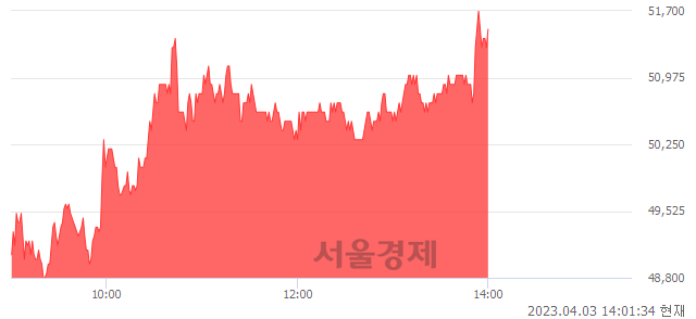 <코>피엔티, 6.51% 오르며 체결강도 강세 지속(175%)