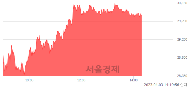 <코>SAMG엔터, 5.29% 오르며 체결강도 강세 지속(109%)