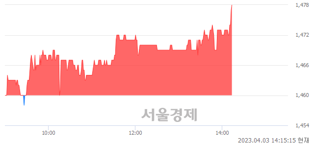 <유>신원, 매수잔량 886% 급증