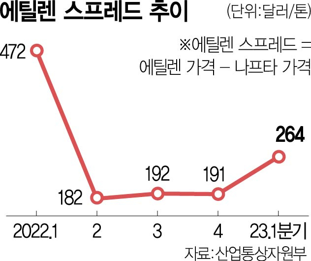 수요 부진 엎친데 유가 상승 덮쳐…석유화학·항공·해운 등 수익 '비상'