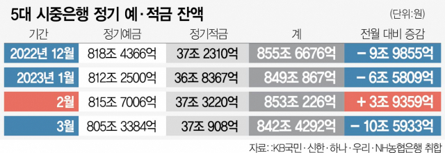 0415A10 5대 시중은행 정기 예·적금 잔액