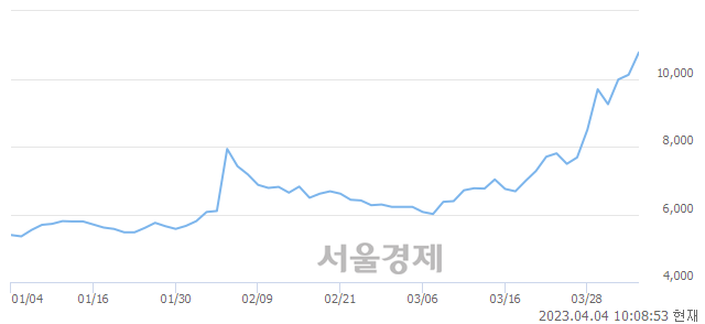 <코>엔바이오니아, 8.70% 오르며 체결강도 강세 지속(256%)