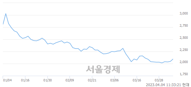 <코>화일약품, 3.42% 오르며 체결강도 강세 지속(239%)