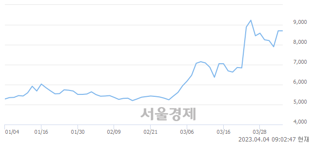 <유>태경비케이, 매수잔량 2347% 급증
