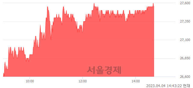 <유>한미글로벌, 3.01% 오르며 체결강도 강세 지속(174%)