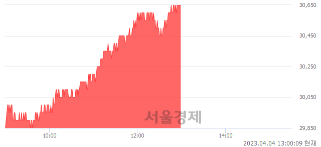 <유>KT, 3.02% 오르며 체결강도 강세 지속(216%)