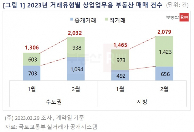 팔리지 않는 생활형숙박시설…'가격낮춰 직거래' 늘었다