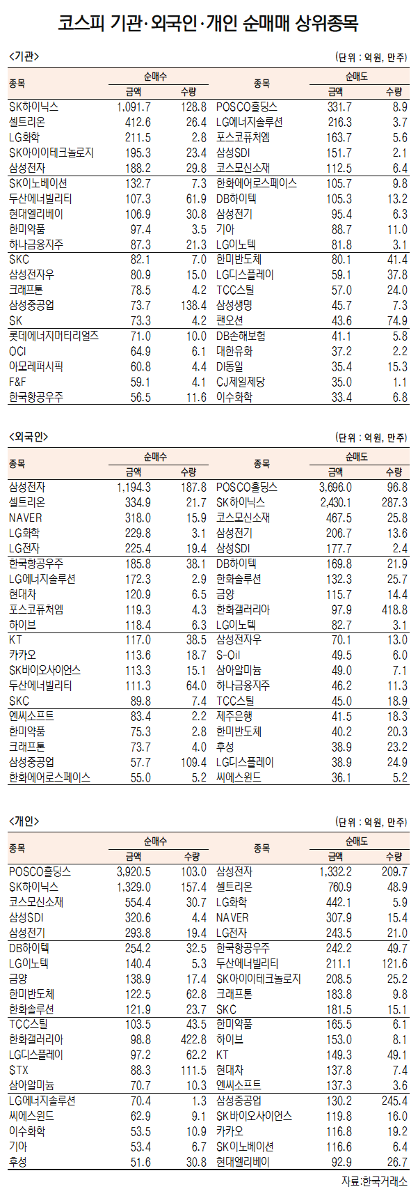 [데이터로 보는 증시] SK하이닉스·삼성전자, 기관·외국인 코스피 순매수 1위(4월 4일-최종치)