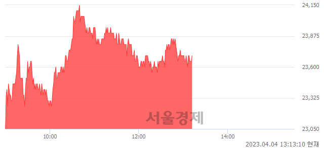 <유>솔루엠, 5.10% 오르며 체결강도 강세 지속(151%)