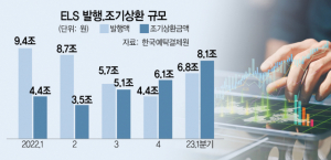 부활한 ELS…발행액 석달만에 2.3조 급증