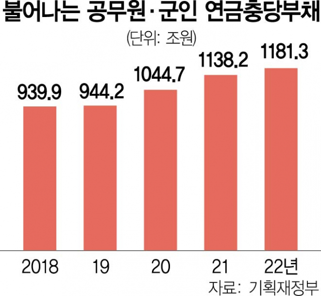 연금충당부채 1181조…국민연금까지 합치면 3000조 육박