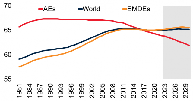1981년부터 2029년까지 전세계(World), 선진국(AEs), 신흥국·개발도상국(EMDEs)의 전체 연령 대비 생산가능인구의 비율. 2023년부터는 전망치. 자료=세계은행