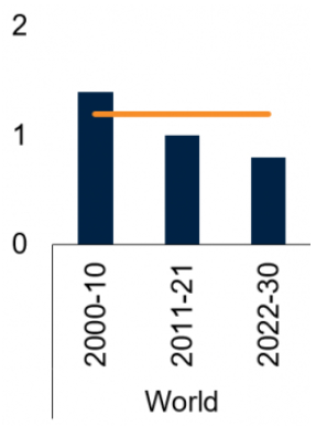 전세계 총요소생산성 상승률. 2000~2010년에는 1.4%, 2011~2021년엔 1%를 기록했고 2022~2030년엔 0.8%를 기록할 것으로 전망된다. 자료=세계은행