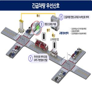 긴급차량 우선 신호 시스템.