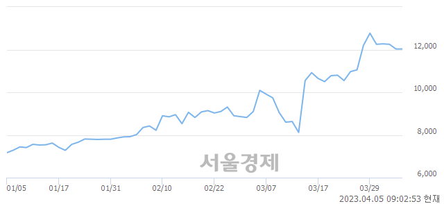 <코>나래나노텍, 매도잔량 12727% 급증