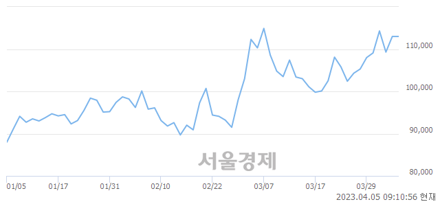 <유>SKC, 매수잔량 488% 급증