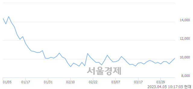 <코>에스씨엠생명과학, 매수잔량 513% 급증