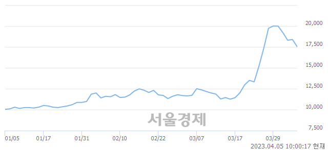 <코>제이아이테크, 매도잔량 315% 급증