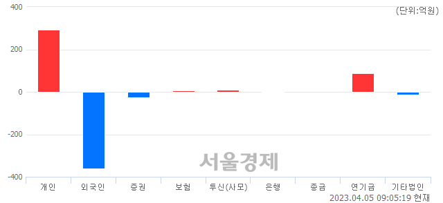 [개장 시황] 코스피 2482.61.. 개인과 기관의 순매수에 상승 출발 (▲2.10, +0.08%)