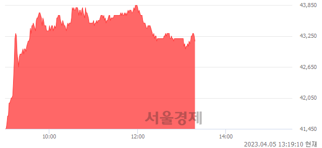 <유>메리츠금융지주, 4.61% 오르며 체결강도 강세 지속(221%)