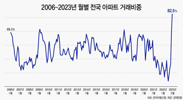 2006~2023년 월별 전국 아파트 거래비중. 경제만랩