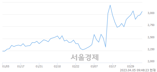 <코>프로이천, 6.35% 오르며 체결강도 강세로 반전(102%)