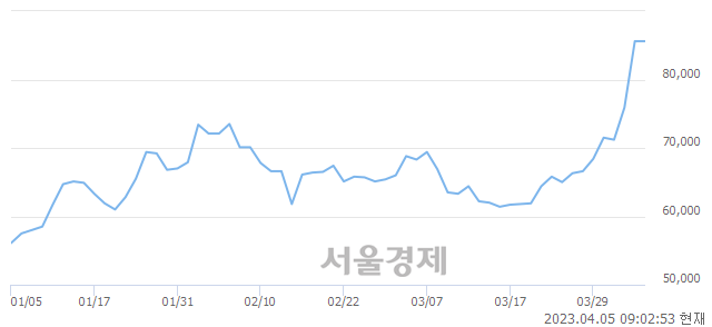 <유>SK아이이테크놀로지, 매수잔량 461% 급증