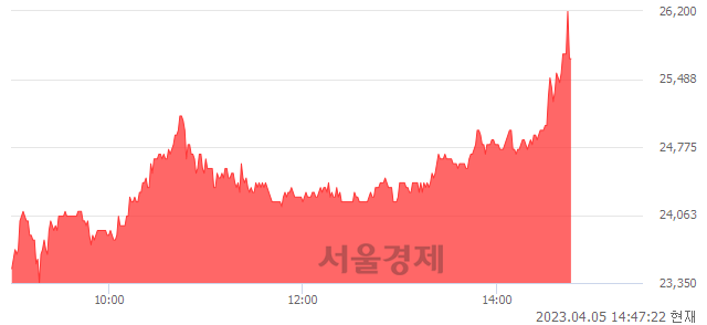 <유>TCC스틸, 매수잔량 398% 급증