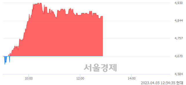 <코>녹십자엠에스, 4.07% 오르며 체결강도 강세 지속(127%)