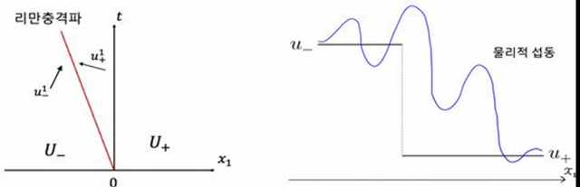 압축성 오일러 방정식의 충격파에 대한 난제 그림. 사진 제공=강 교수