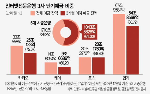 인터넷전문은행 3사 단기예금 비중