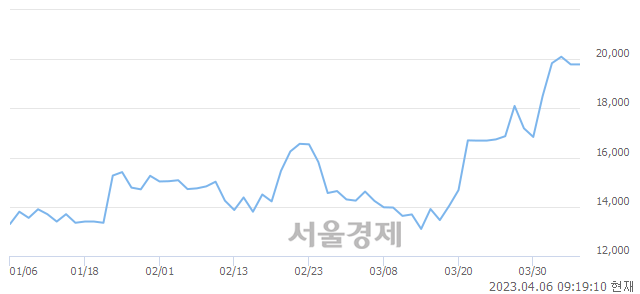 <코>넥슨게임즈, 매도잔량 445% 급증