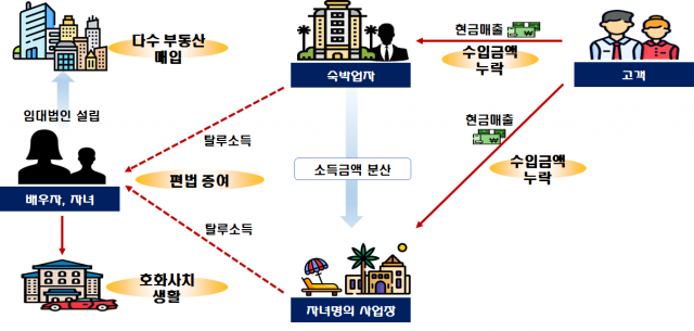 수입금액을 배우자 및 자녀에게 편법 증여한 숙박업자/자료=국세청