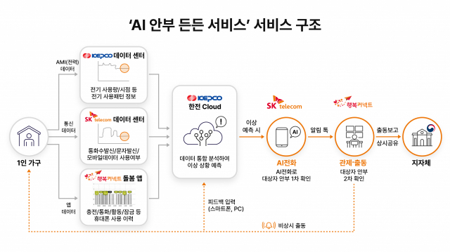 SK텔레콤의 AI 안부 든든 서비스. 사진 제공=SK텔레콤