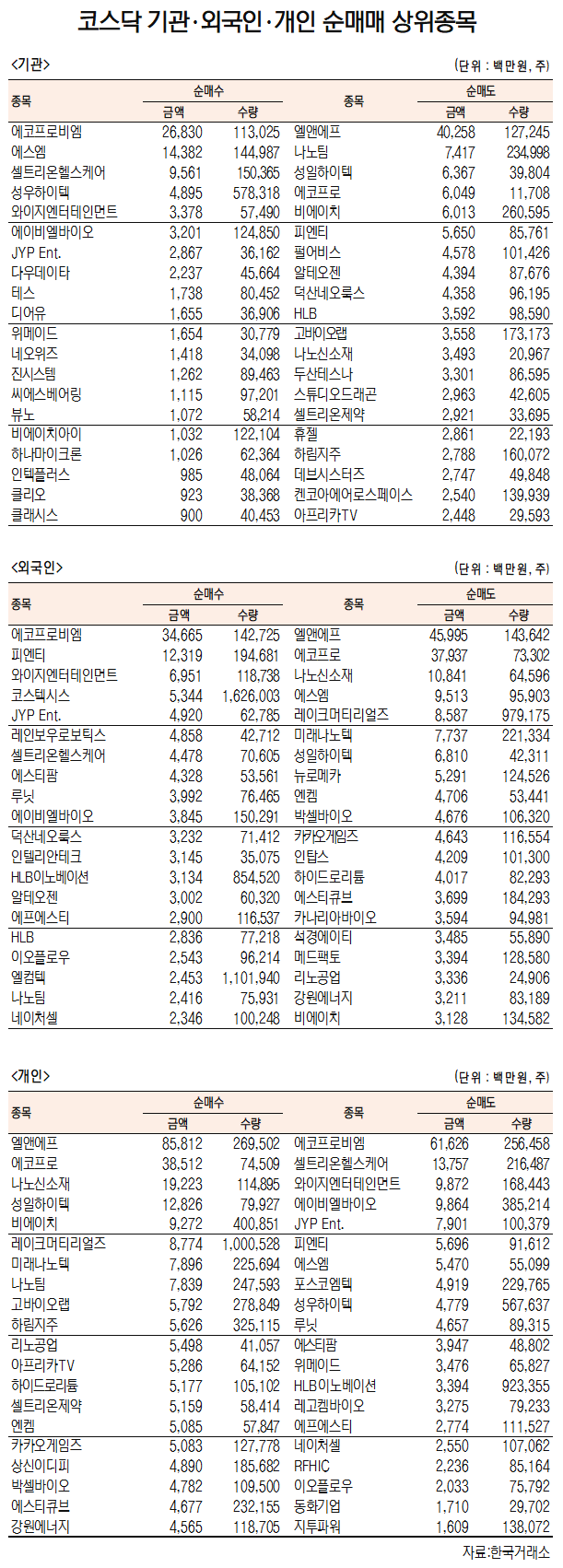 [국내증시] 코스피, 코스닥의 특징주 살펴보기! - 에스엠, 에코프로비엠, 에코프로, 셀트리온, 셀트리온헬스케어, 레몬, YTN, 경동인베스트, 미래나노텍