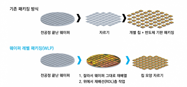 기존 기판을 활용한 패키징과 FOWLP 공정의 차이점. 서울경제DB