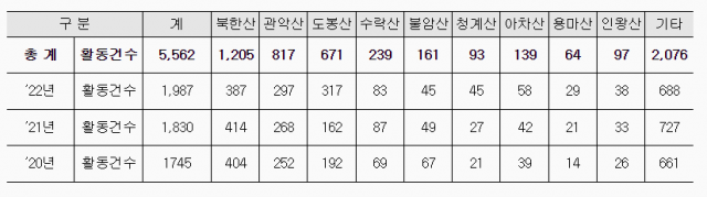 3년간 서울 산악 구조활동 5562건…북한산 최다