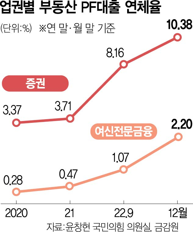 0816A06 업권별 부동산 PF대출 연체율 16판