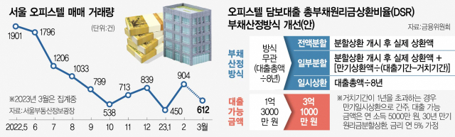 0815A06 서울 오피스텔 매매 거래량