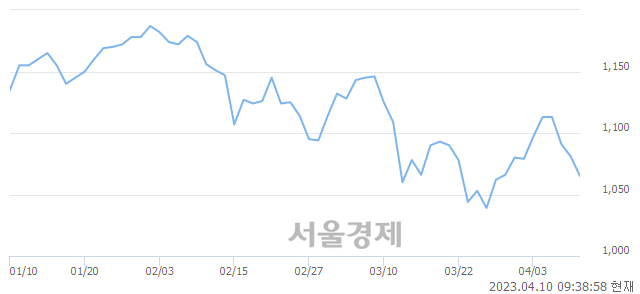 <유>대원전선, 매도잔량 515% 급증