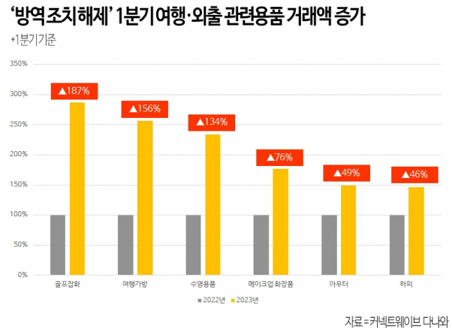 커넥트웨이브 다나와가 집계한 1분기 여행·외출 관련용품 거래액 현황 관련 이미지/사진 제공=다나와