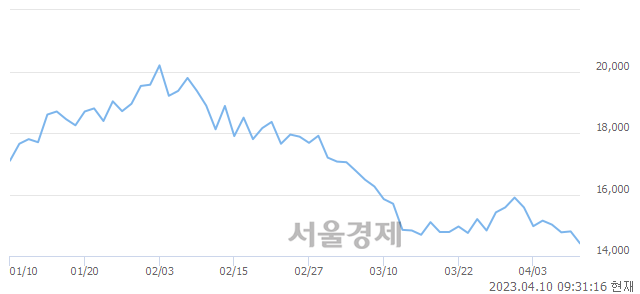 <코>위지윅스튜디오, 장중 신저가 기록.. 14,150→14,140(▼10)