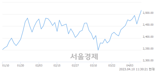 오전 11:30 현재 코스피는 40:60으로 매수우위, 매도강세 업종은 전기전자업(1.67%↑)