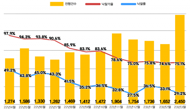 전국 아파트 경매 지표. 지지옥션