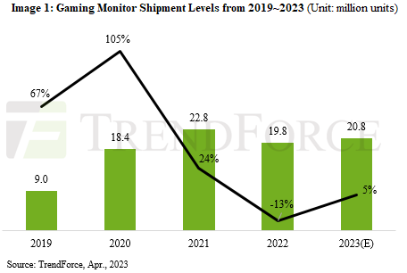 게이밍 모니터 연도별 출하량 추이. 자료=트렌드포스