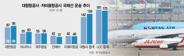 LCC '3개월 천하'…대한항공·아시아나 여객수송 10% 껑충