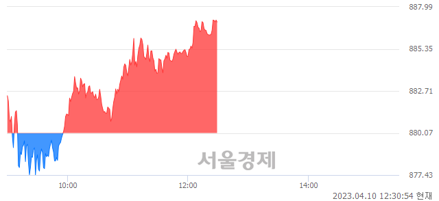 오후 12:30 현재 코스닥은 39:61으로 매수우위, 매도강세 업종은 정보기기업(0.69%↓)