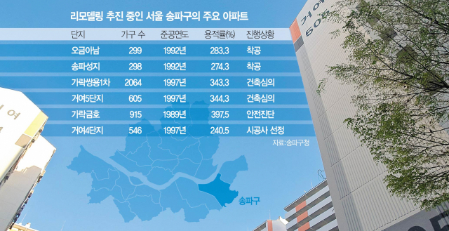 1115A25 리모델링 추진 중인 서울 송파구의 주요 아파트