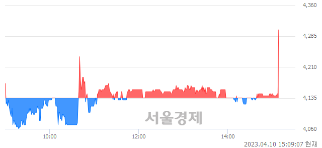 <유>화승알앤에이, 3.99% 오르며 체결강도 강세로 반전(103%)